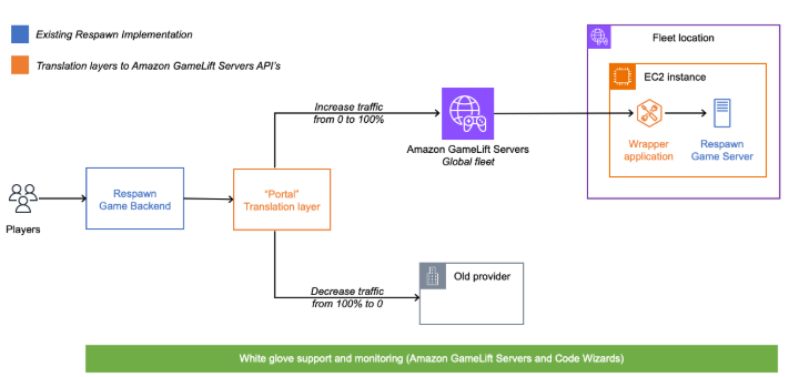 Portal Translation Layer